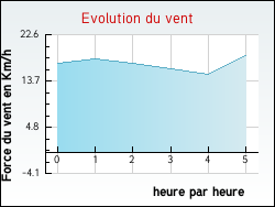 Evolution du vent de la ville Villeneuve-d'Olmes
